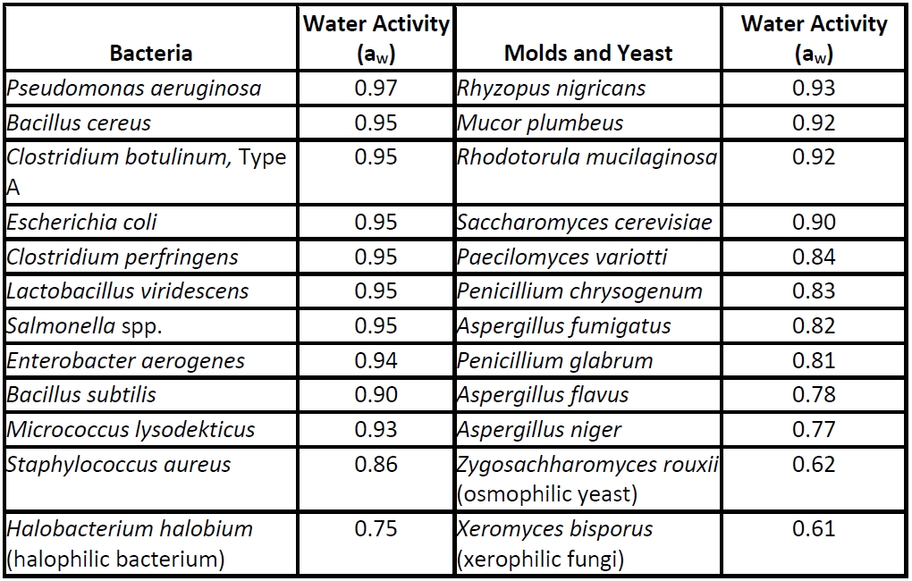 ARL Bio Pharma | Water Activity and its Importance to Drug Product Quality